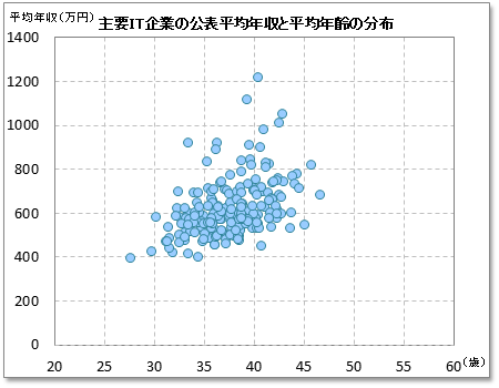 主要企業の平年収と平均年齢の分布
