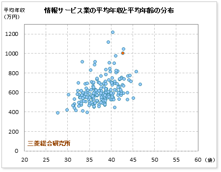 情報サービス業界での三菱総合研究所の公表平均年収