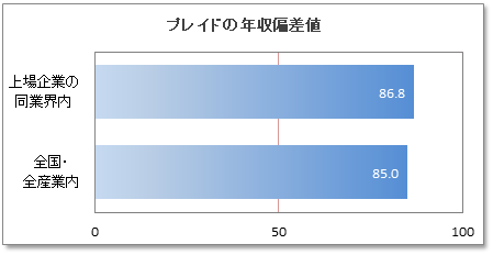 プレイドの年収偏差値
