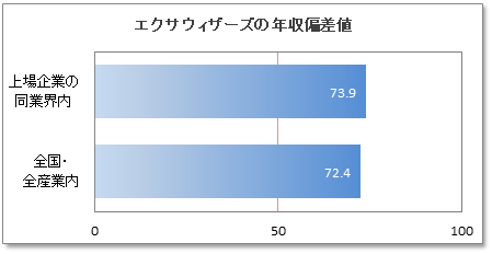 エクサウィザーズの年収偏差値