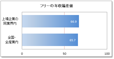 フリーの年収偏差値