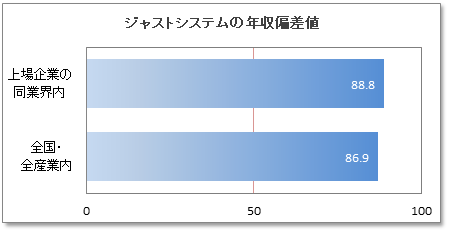 ジャストシステムの年収偏差値