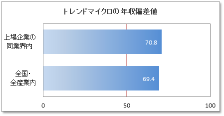 トレンドマイクロの年収偏差値