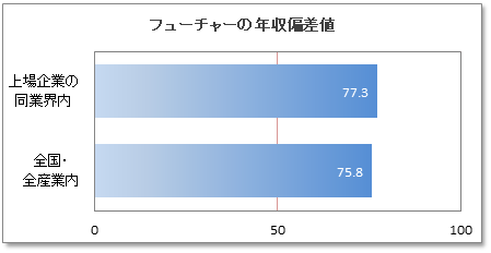 フューチャーの年収偏差値