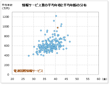 情報サービス業界での電通国際情報サービスの公表平均年収