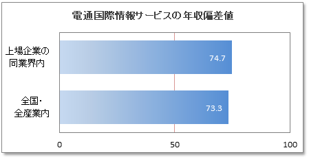 電通国際情報サービスの年収偏差値