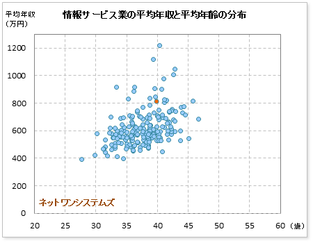 情報サービス業界でのネットワンシステムズの公表平均年収