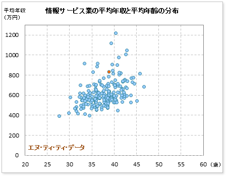 情報サービス業界でのエヌ・ティ・ティ・データの公表平均年収